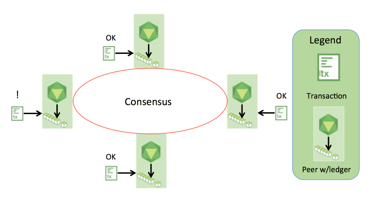 Introduction — hyperledger-fabricdocs master documentation